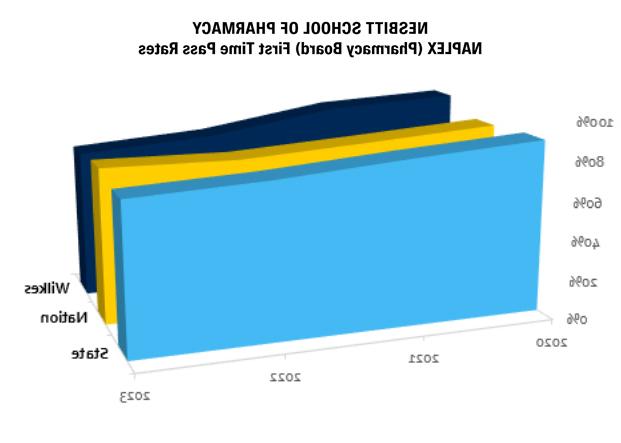内斯比特药学院NAPLEX(药学委员会)首次通过率:94.5% (2020) | 91.2% (2021) | 81.7% (2022) | 75.4% (2023)